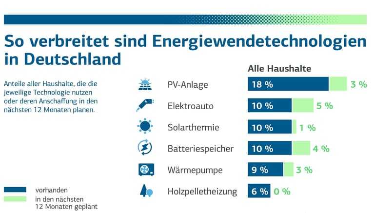 Balkendiagramm vom Einsatz Energiewendetechnologien in privaten Haushalten (PV-Anlage, E-Auto, Solarthermie, Batteriespeicher, Wärmepumpe, Holzpelletsheizung)
