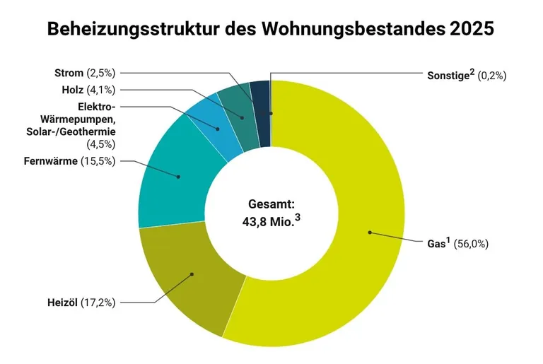 Tortendiagramm zur Beheizung Wohnungsbestand 2025