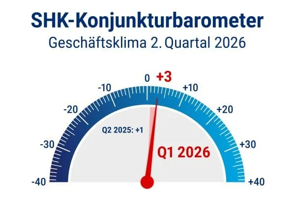SHK-Konjunktur weiterhin konstant im leichtem Plus
