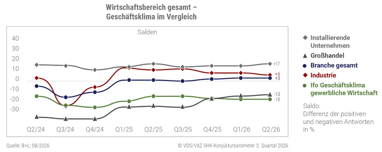 Kurvendiagramm Wirtschaft allgemein im Vergleich zu SHK-Geschäftsklima