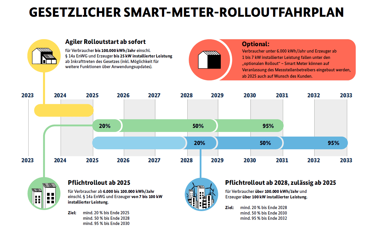 Grafik zum gesetzlichen Smart-Meter-Rolloutfahrplan