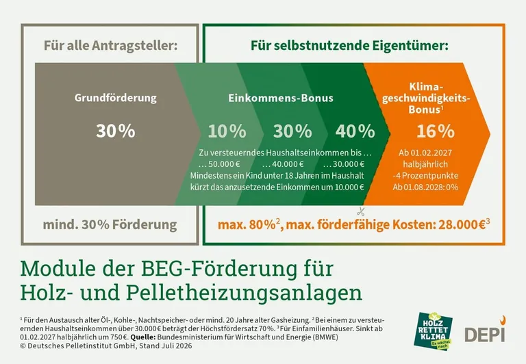 Grafik zu den F&ouml;rderkonditionen der BEG