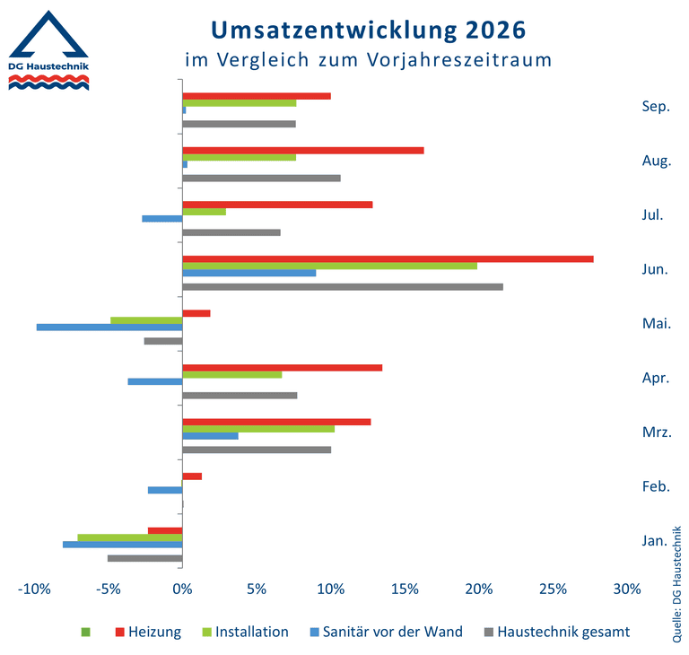 Balkendiagramm Umsatzentwicklung 2026 SHK Großhandel