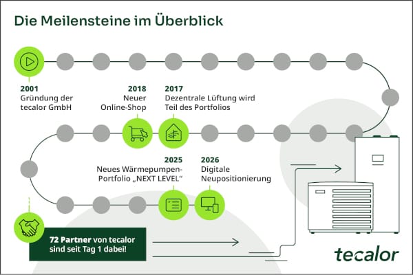 2001 gegründet, folgten für das Unternehmen vier große Meilensteine (in der Zeitleiste grün hervorgehoben) auf dem Weg zum 25. Unternehmensjahr.