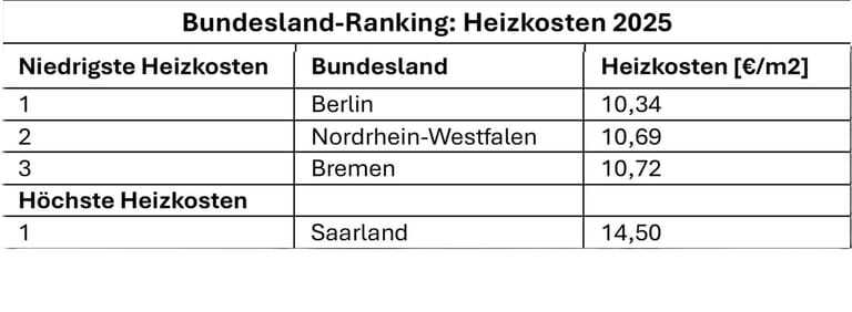 Tabelle mit Bundesland-Ranking Heizkosten 2025, Berlin geringste Heizkosten, Saarland die h&ouml;chsten