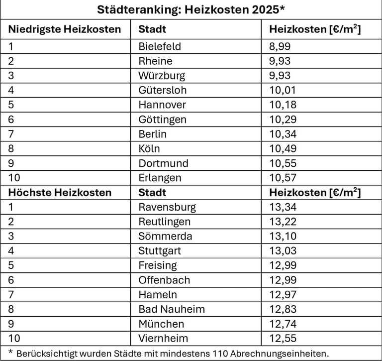 Tabelle mit St&auml;dter&auml;nking Heizkosten 2025