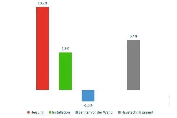 Großhandel: Im September alle Warengruppen im Plus